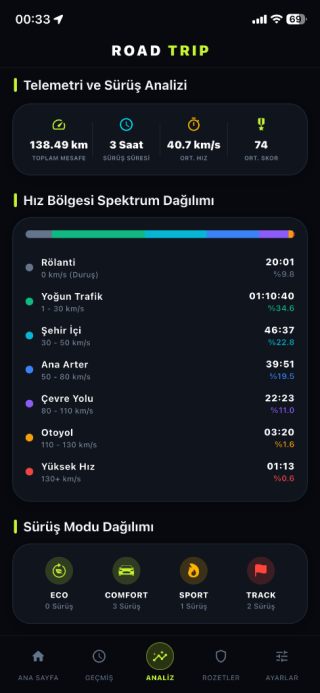 Road Trip Sürüş Analizi ve Hız Bölgeleri